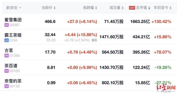 冠达管理 霸王茶姬美股上市，首日股价涨超15%，市值达59亿美元