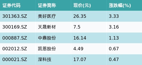 祥盛期权 ETF最前线 | 天弘中证全指医疗保健设备与服务ETF(159873)下跌0.36%，呼吸机主题走弱，美好医疗上涨3.33%