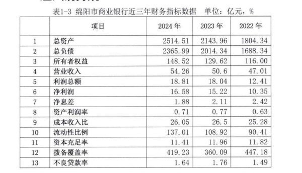 星速配资 1.64%vs1.5%：绵阳市商业银行2024年不良率高于行业平均