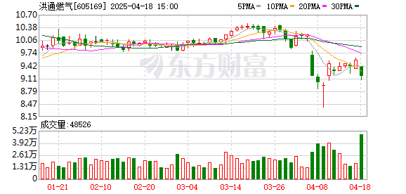盈透科技 洪通燃气：2024年净利润同比增长13.05% 拟10派2.5元