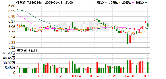 致富配资 桃李面包：2025年一季度净利润8403.72万元