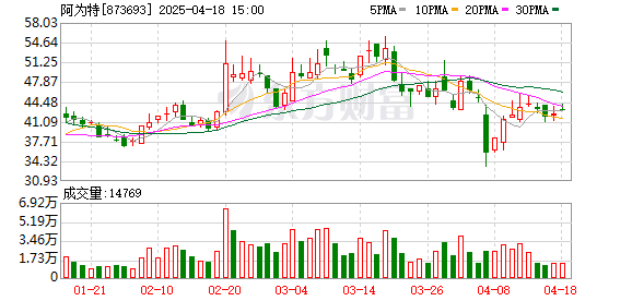 泸深投 阿为特：2024年净利润1716.69万元 拟10派0.7元