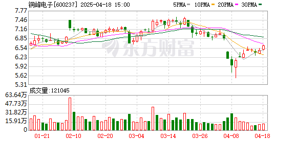 盈配资 铜峰电子：2025年一季度净利润2721.14万元 同比增长12.53%