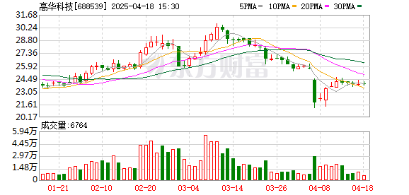 智股策略 高华科技2024年归母净利润5565万元 降42.2%