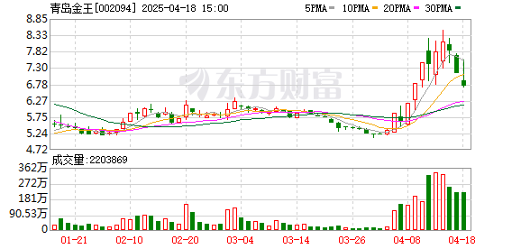 七星配资 青岛金王：2024年净利润3511.5万元 同比增长236.91%