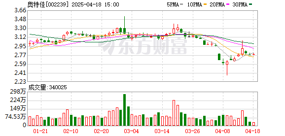 贵海国际 奥特佳：2024年净利润同比增长44.41% 拟10派0.031元