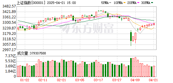 大圣配资 今天A股的普涨 有点不一样了！多个板块久违大涨 黄金股ETF尾盘涨停