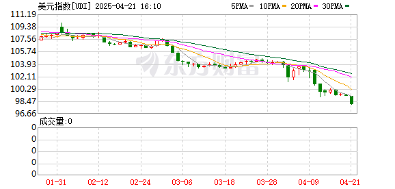 创盈配资 美元、美股期货跳水！美国资产“恐慌性”下跌