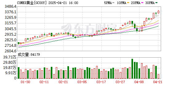 热丰网 黄金开盘又创新高！回望45年前的历史 这轮牛市还能“更疯”？