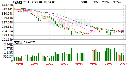 国汇策略 特斯拉一季度在欧洲销量全线暴跌 德国等市场跌幅超50%