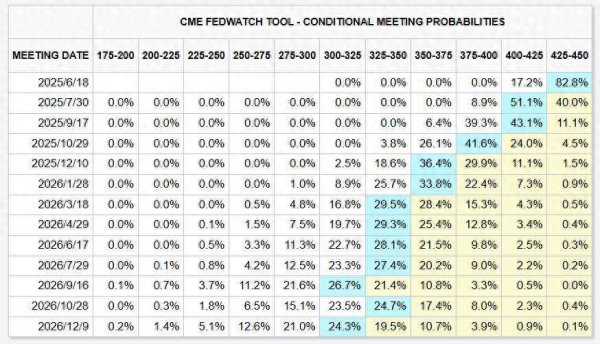 第一资本 美联储官员“集体放风”：警惕关税通胀风险 不急于降息