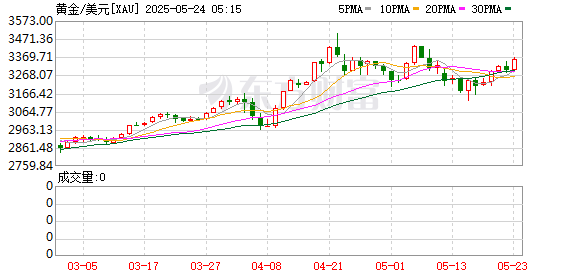 明福今投 地缘局势骤然升温 金价重回3300美元/盎司