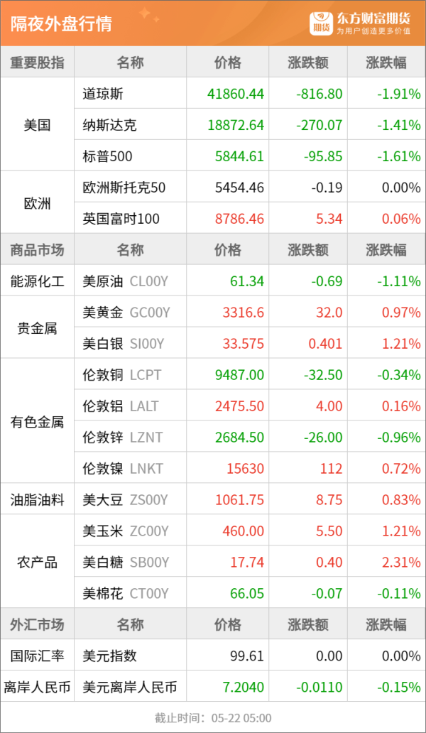 富豪优配 东方财富期货早餐 5月22日 周四