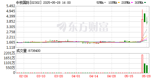宝尚配资 港股中核国际涨幅扩大至70% 公司为中核集团旗下唯一海外铀资源运作平台
