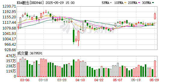 嘉正网 利好！掀起涨停潮！EDA概念股集体走强 无人驾驶概念多股涨停