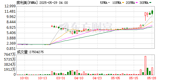 牛跟投 特朗普发力！欲推“两房”重新上市