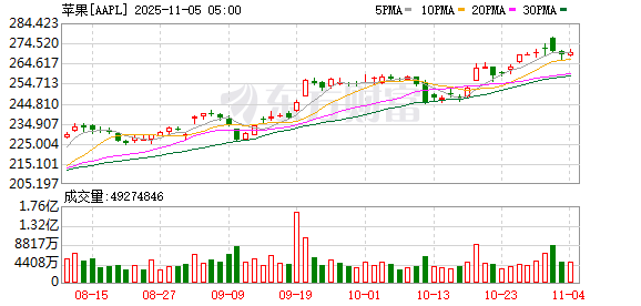 KB资产 “股神”这次会再卖飞吗？巴菲特Q3或进一步减持了苹果股票