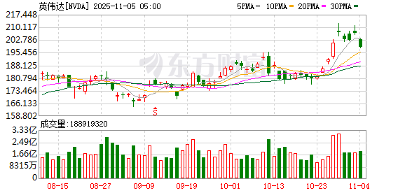 华亿配资 AI“黄金浪潮”开启！华尔街集体唱多英伟达：8.5万亿美元市值可期
